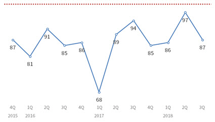 제조업체 기업경기전망 추이. <대한상공회의소 제공>